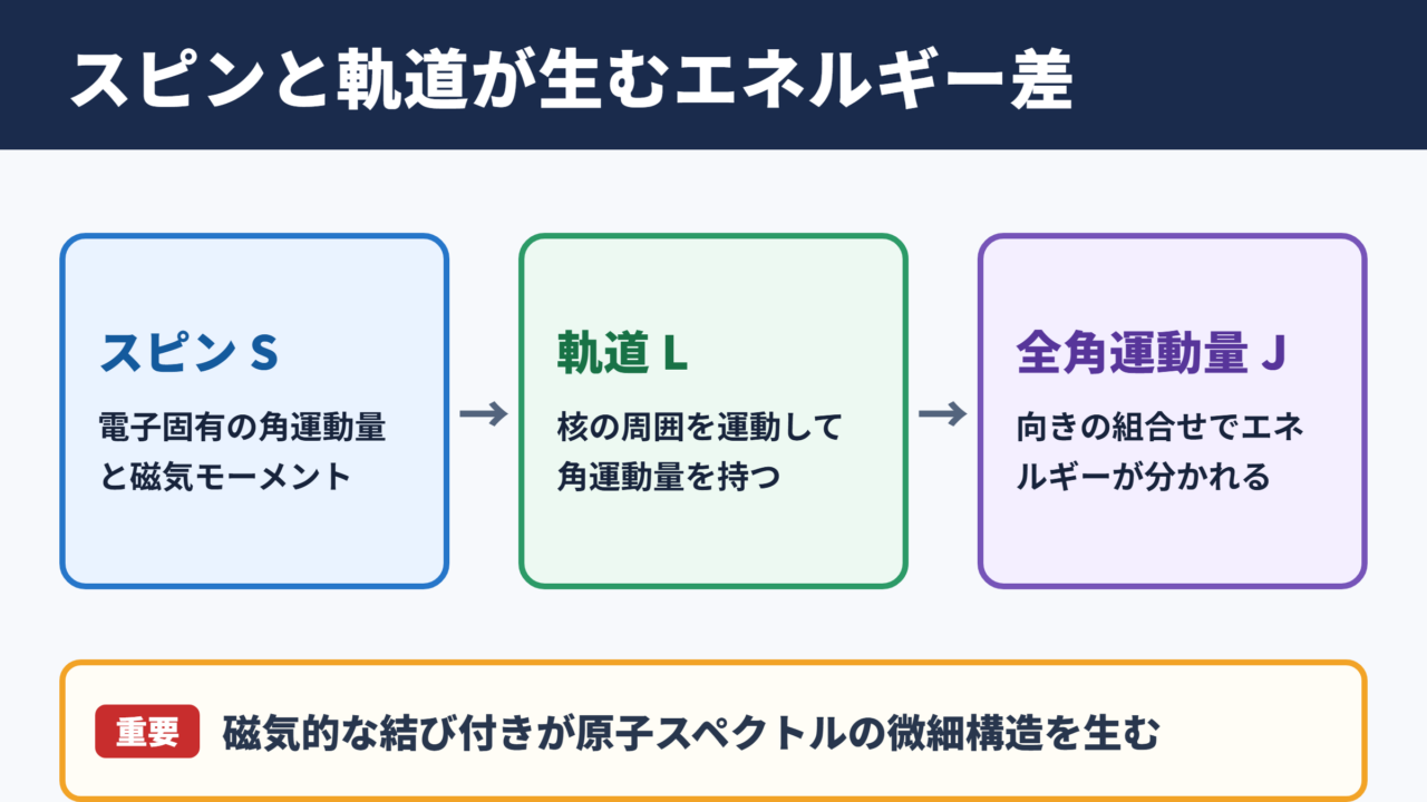 スピン－軌道相互作用の意味