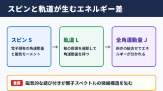 スピン－軌道相互作用の意味