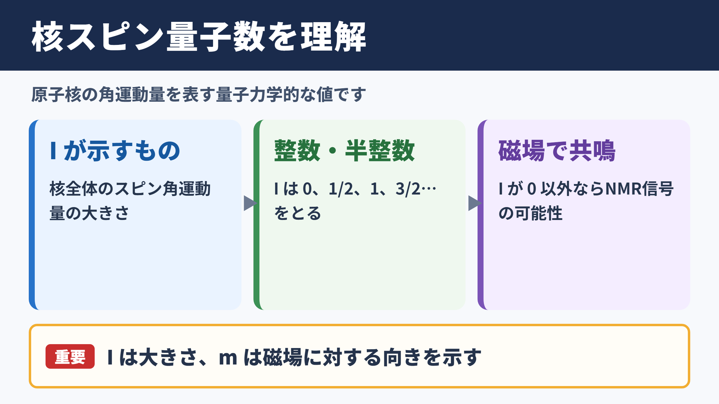 核スピン量子数の意味