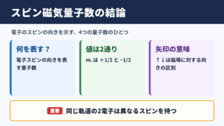 スピン磁気量子数の意味と結論