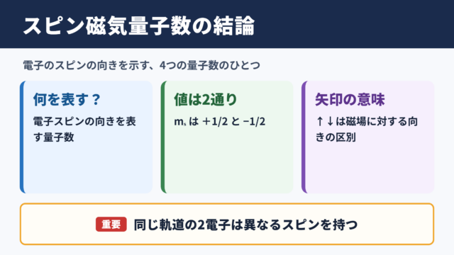 スピン磁気量子数の意味と結論