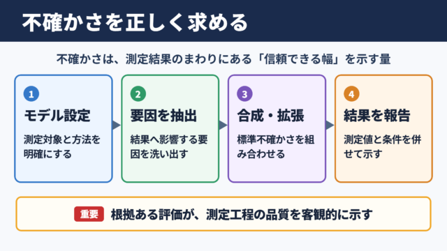 不確かさの意味と求め方の全体像