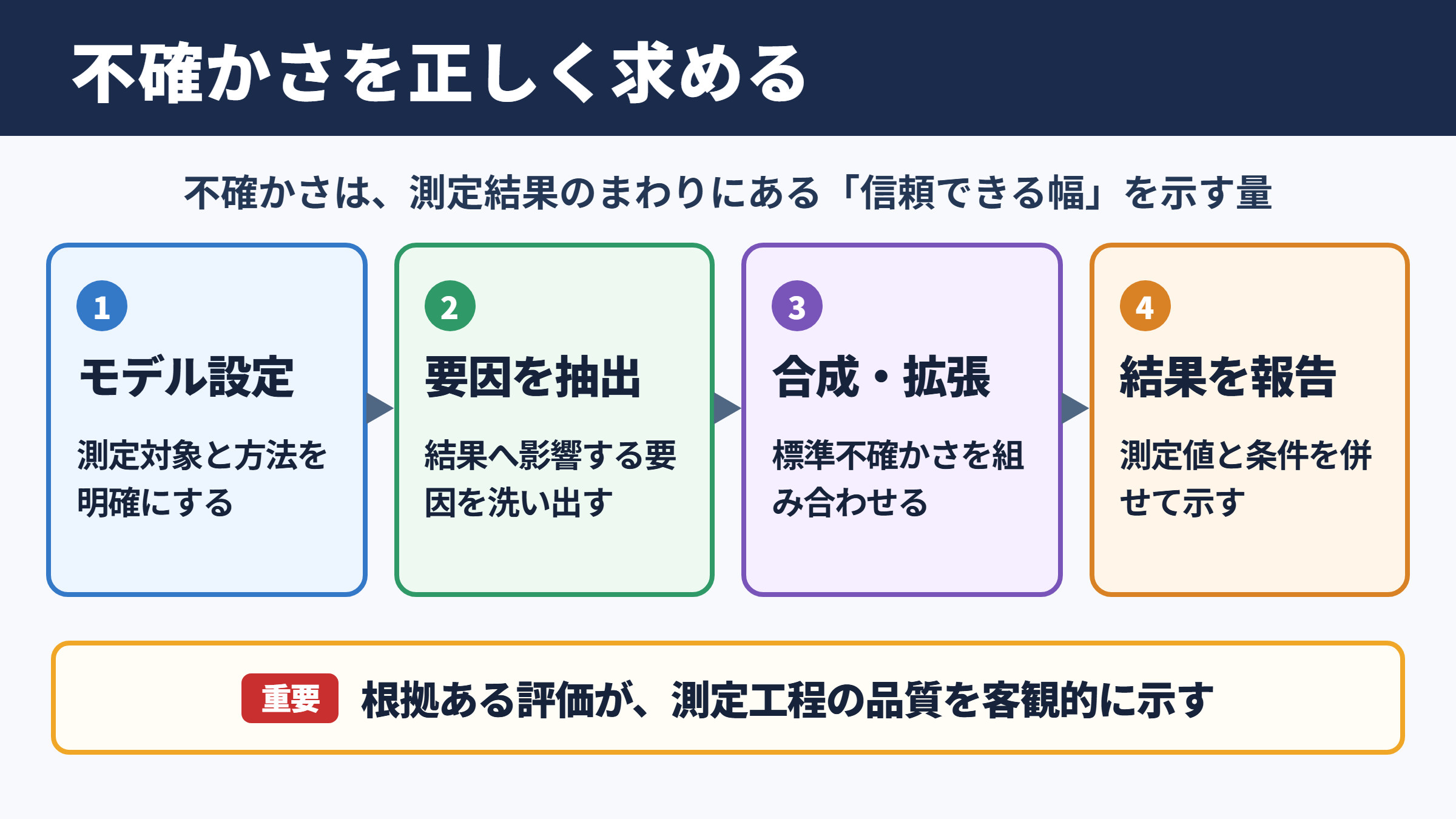 不確かさの意味と求め方の全体像