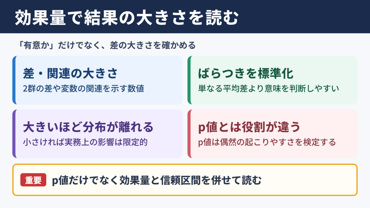 効果量の意味と統計結果の読み方