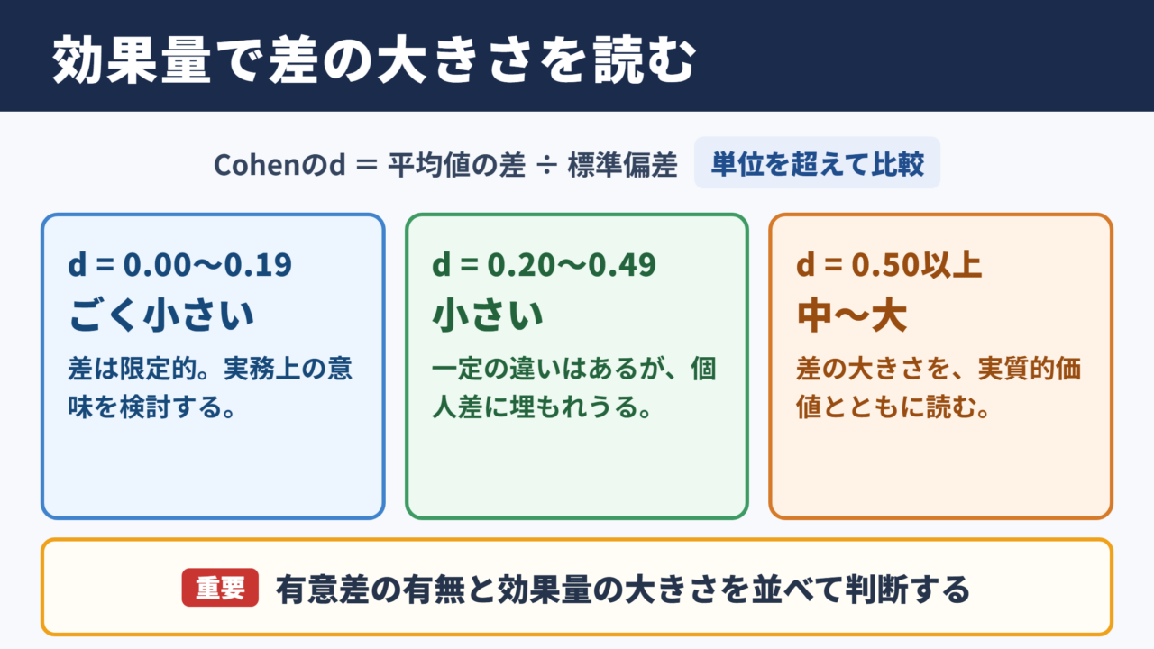 効果量の目安と基本的な判断