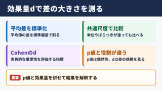 効果量dの意味と基本的な役割