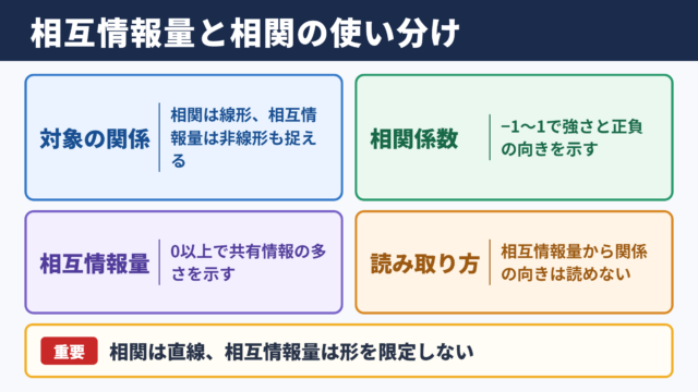 相互情報量と相関係数の違い