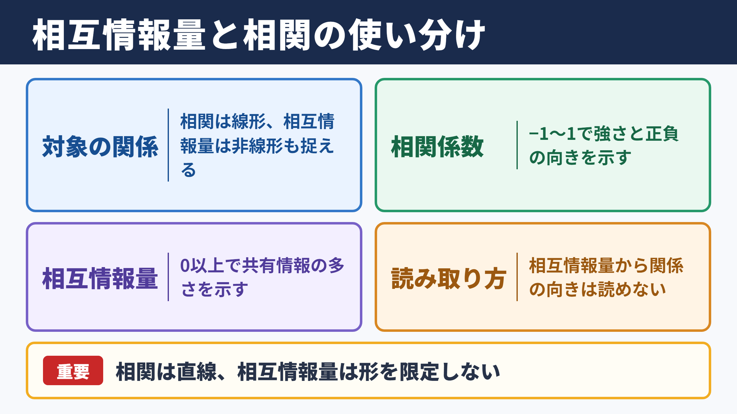 相互情報量と相関係数の違い