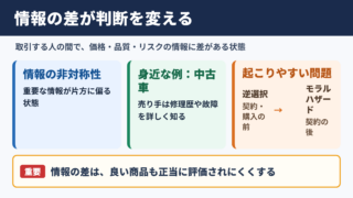情報の非対称性の意味と身近な影響