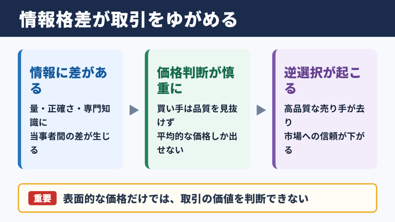 情報の非対称性の意味と取引への影響