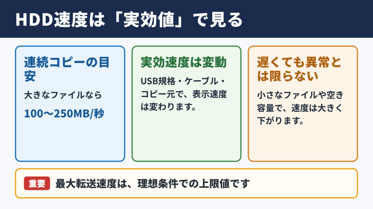 HDDの転送速度と実効速度の目安