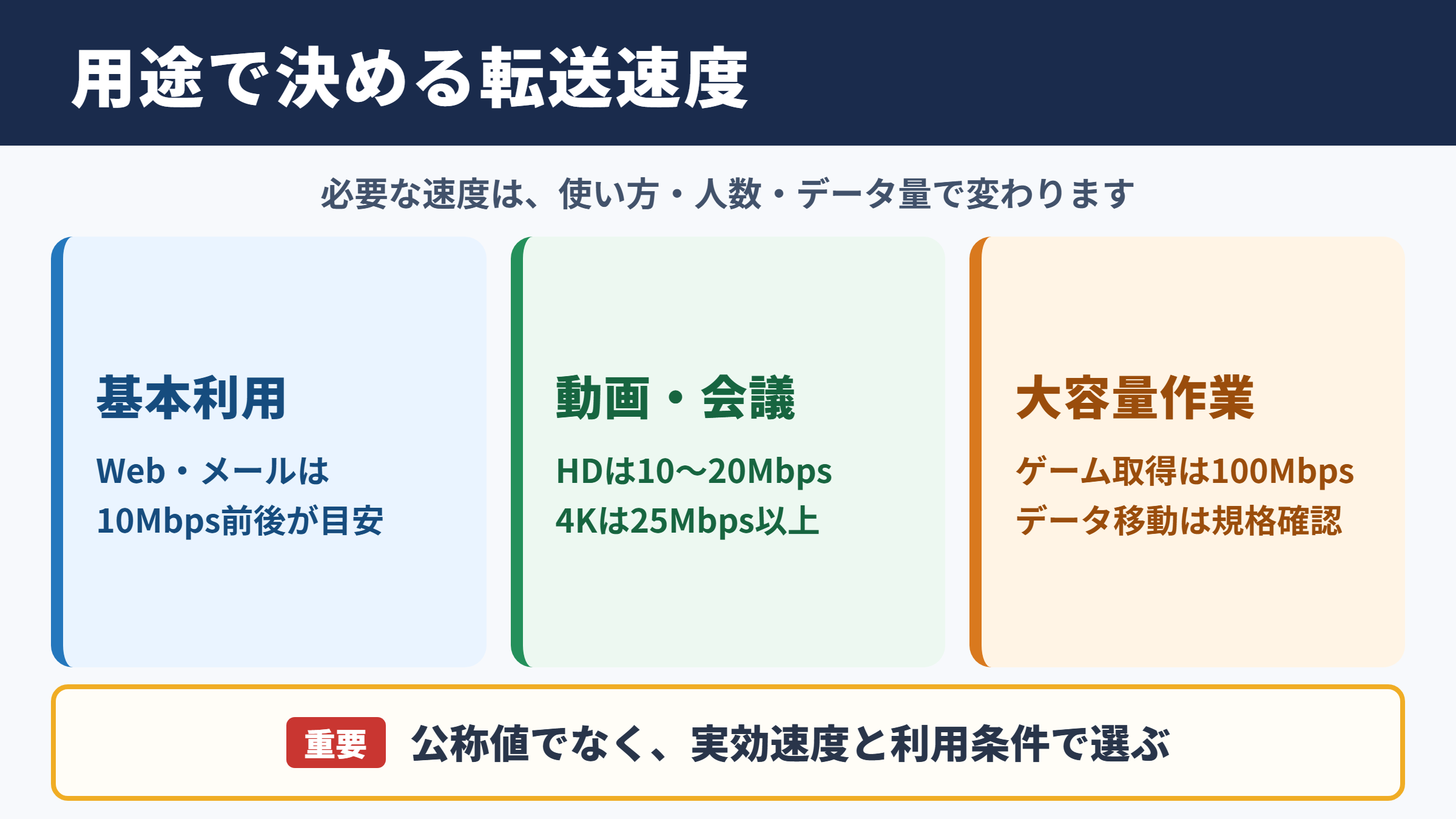 データ転送速度の目安と選び方
