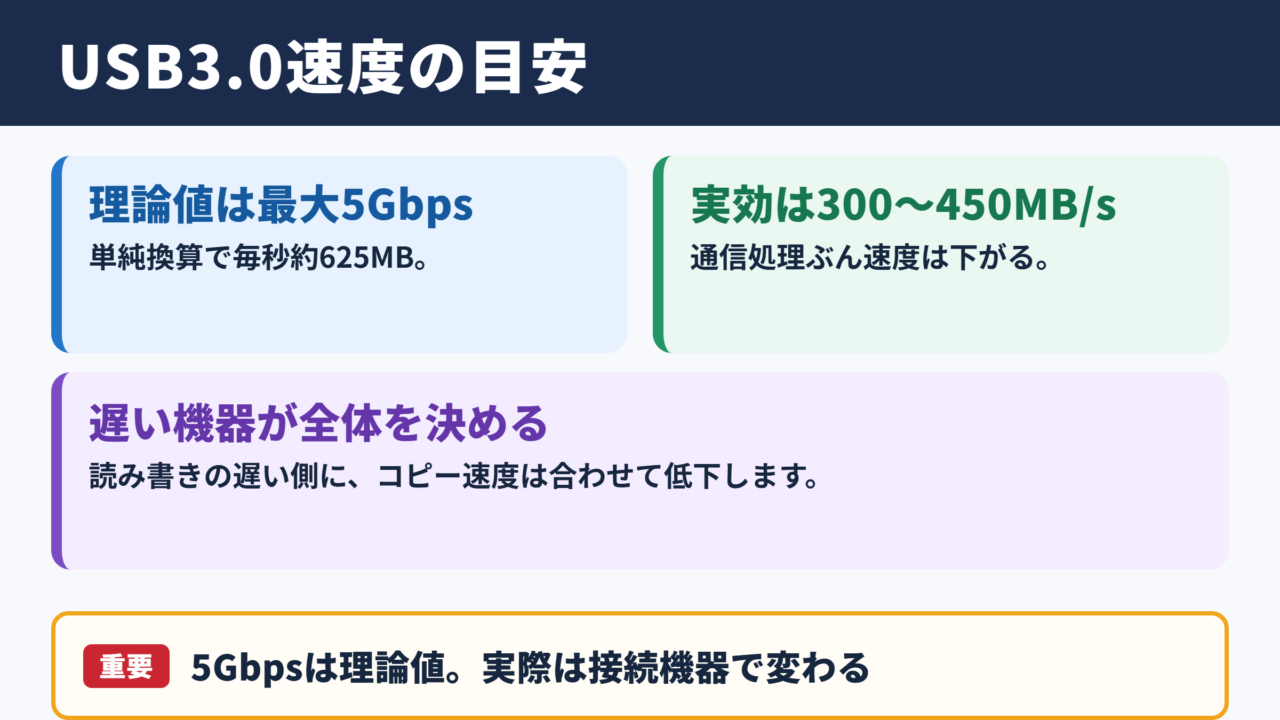 USB3.0の転送速度の目安