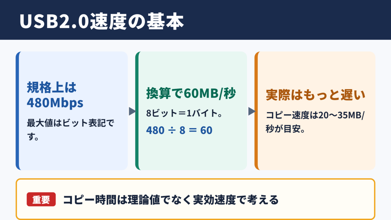 USB2.0の転送速度の基本