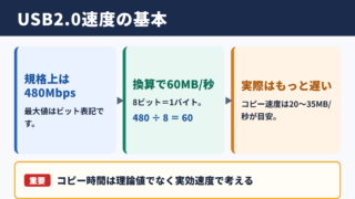 USB2.0の転送速度の基本
