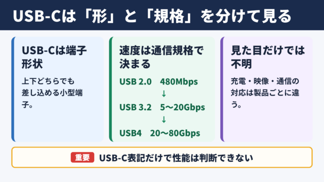 USB-Cの転送速度と規格の全体像