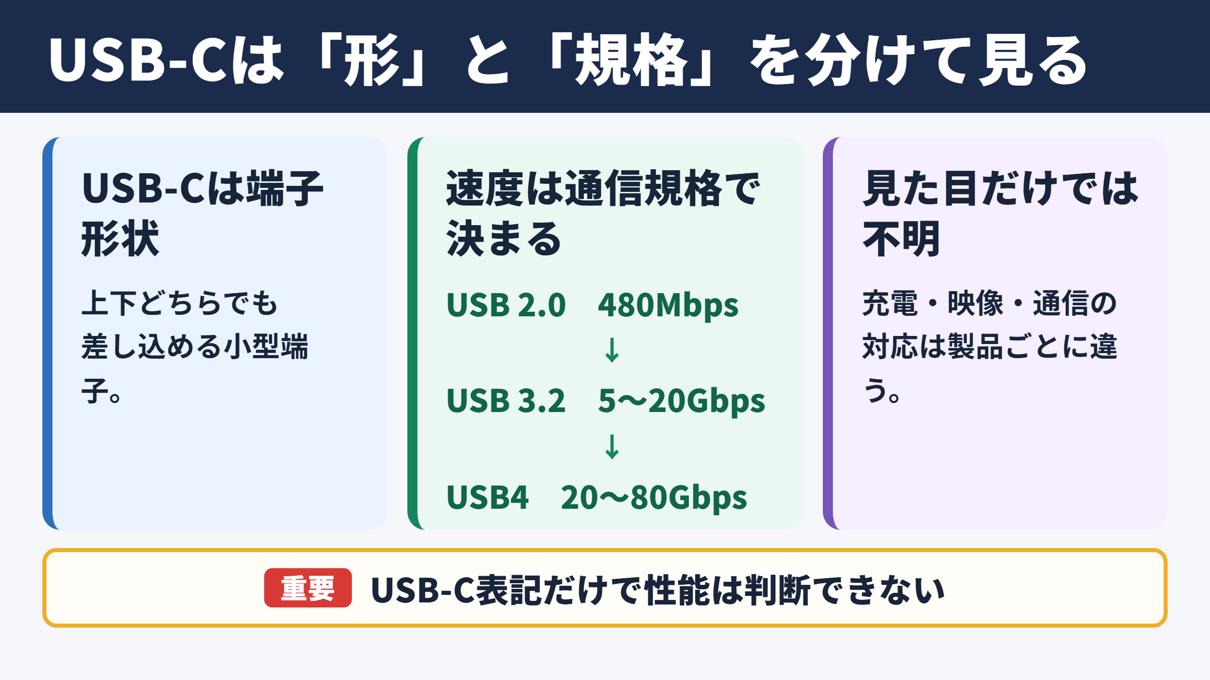 USB-Cの転送速度と規格の全体像