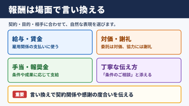 報酬の言い換え一覧表とシーン別の表現