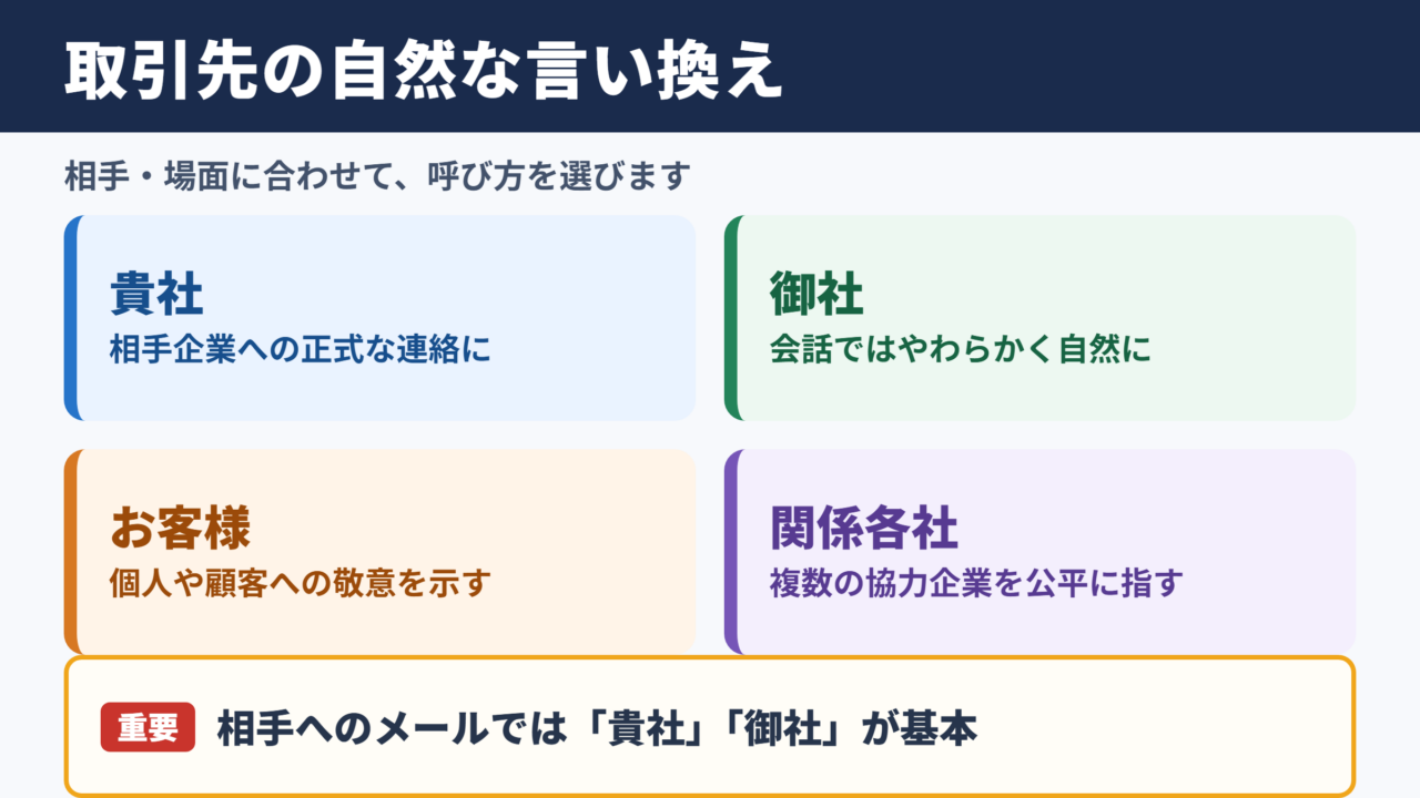 取引先の言い換え一覧表