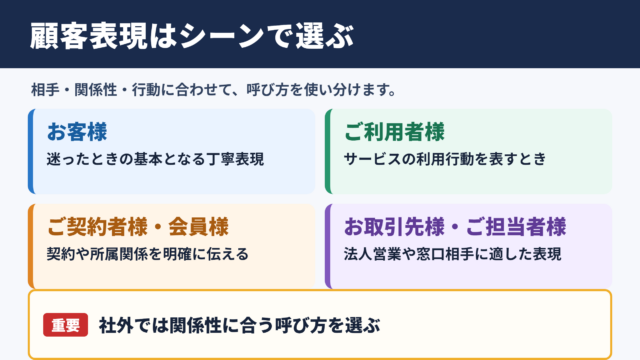 顧客の言い換え一覧表とシーン別の使い分け
