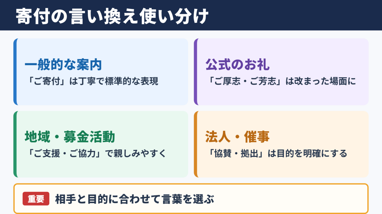寄付の言い換え一覧表とシーン別の使い分け