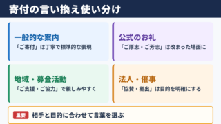 寄付の言い換え一覧表とシーン別の使い分け