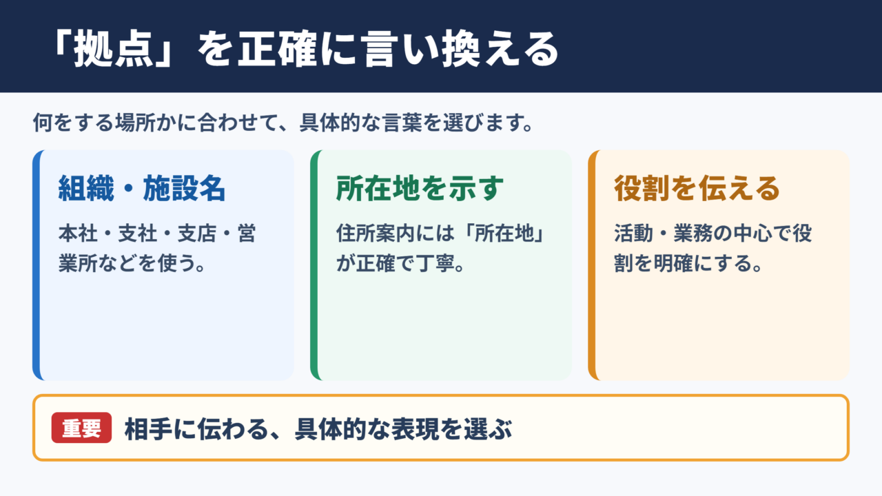 拠点の言い換え一覧表とシーン別の使い分け