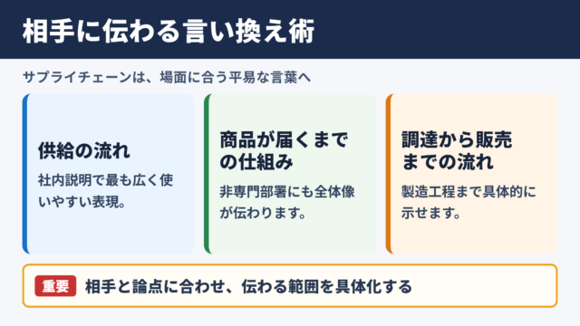 サプライチェーンの言い換え一覧表とシーン別の使い分け