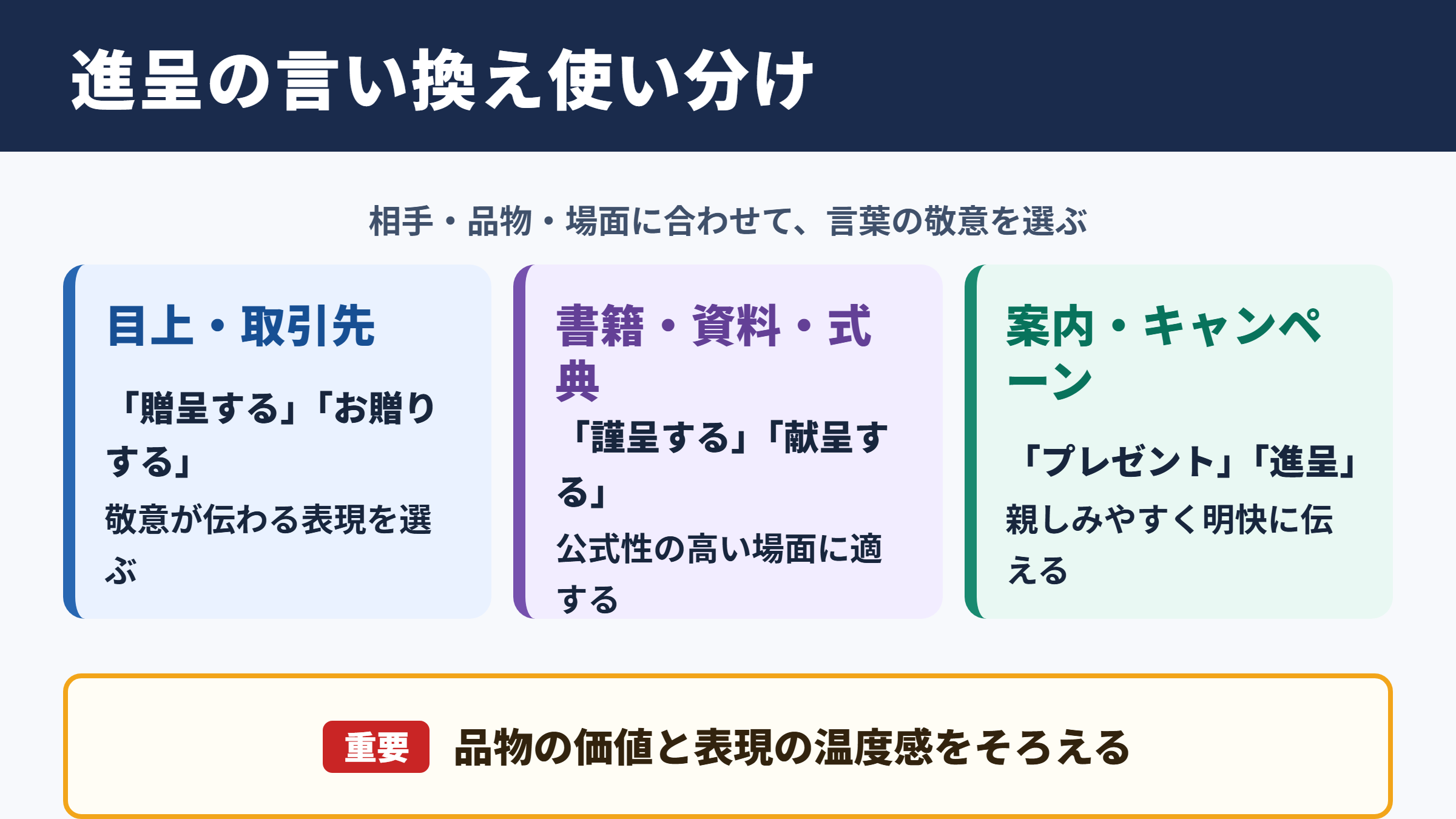 進呈の言い換え一覧表とシーン別の使い分け