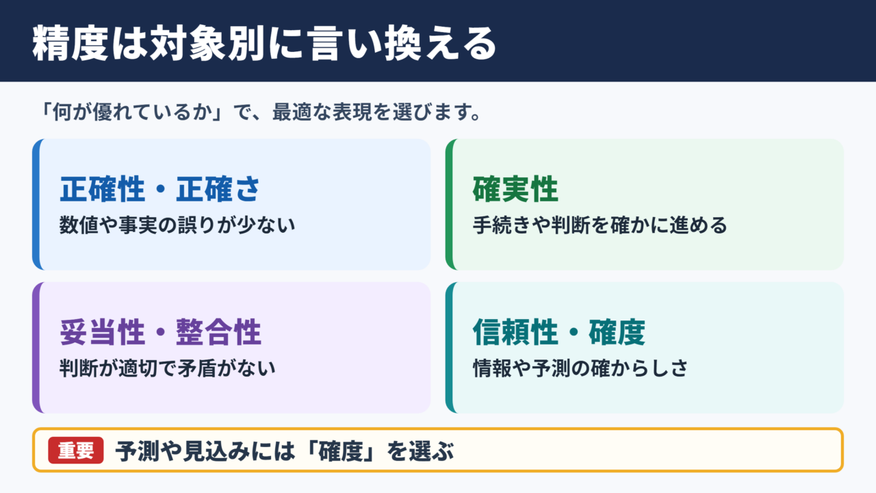 精度の言い換え一覧表とシーン別の使い分け