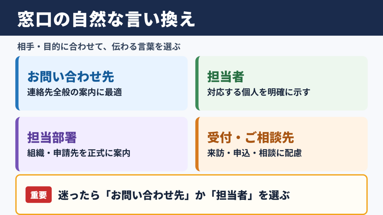 窓口の言い換え一覧表と場面別の使い分け