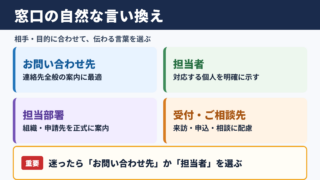 窓口の言い換え一覧表と場面別の使い分け