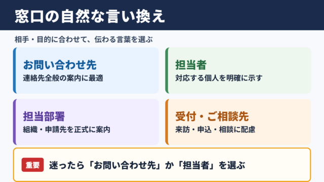 窓口の言い換え一覧表と場面別の使い分け