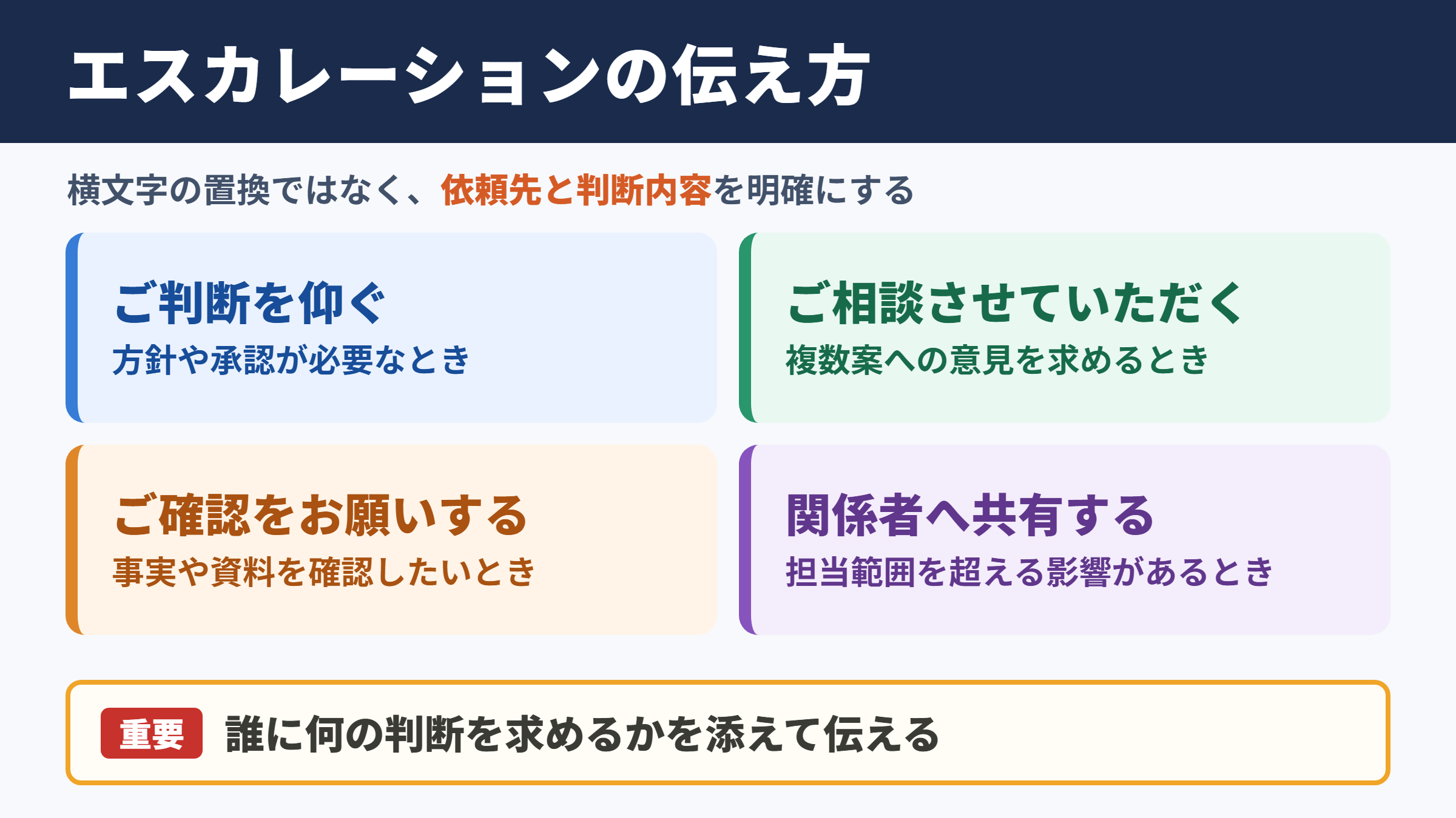 エスカレーションの言い換え一覧表とシーン別の使い分け