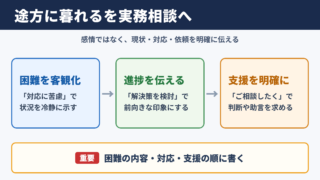 途方に暮れるの言い換え一覧表とシーン別の使い分け