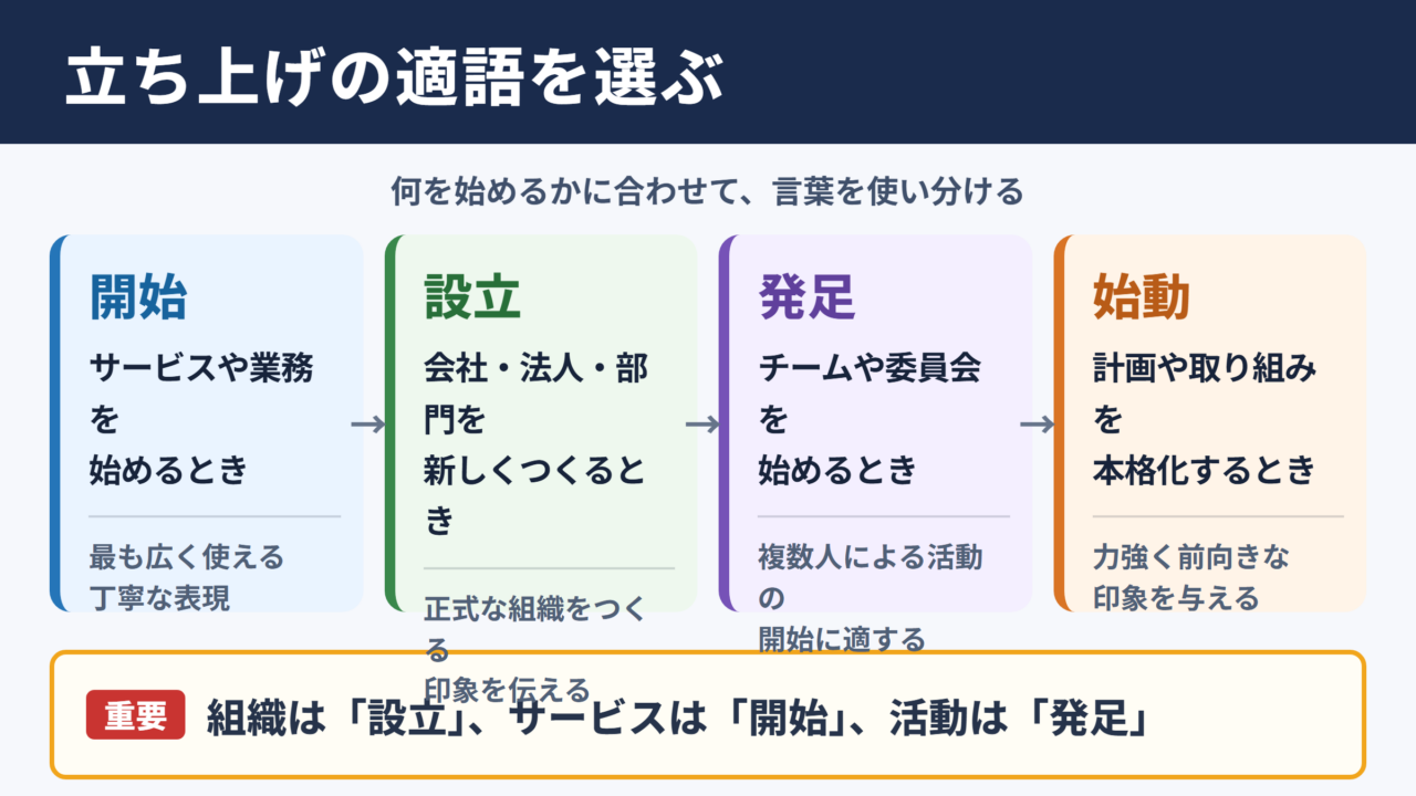 立ち上げの言い換え一覧表