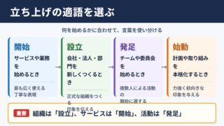 立ち上げの言い換え一覧表