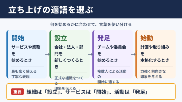 立ち上げの言い換え一覧表