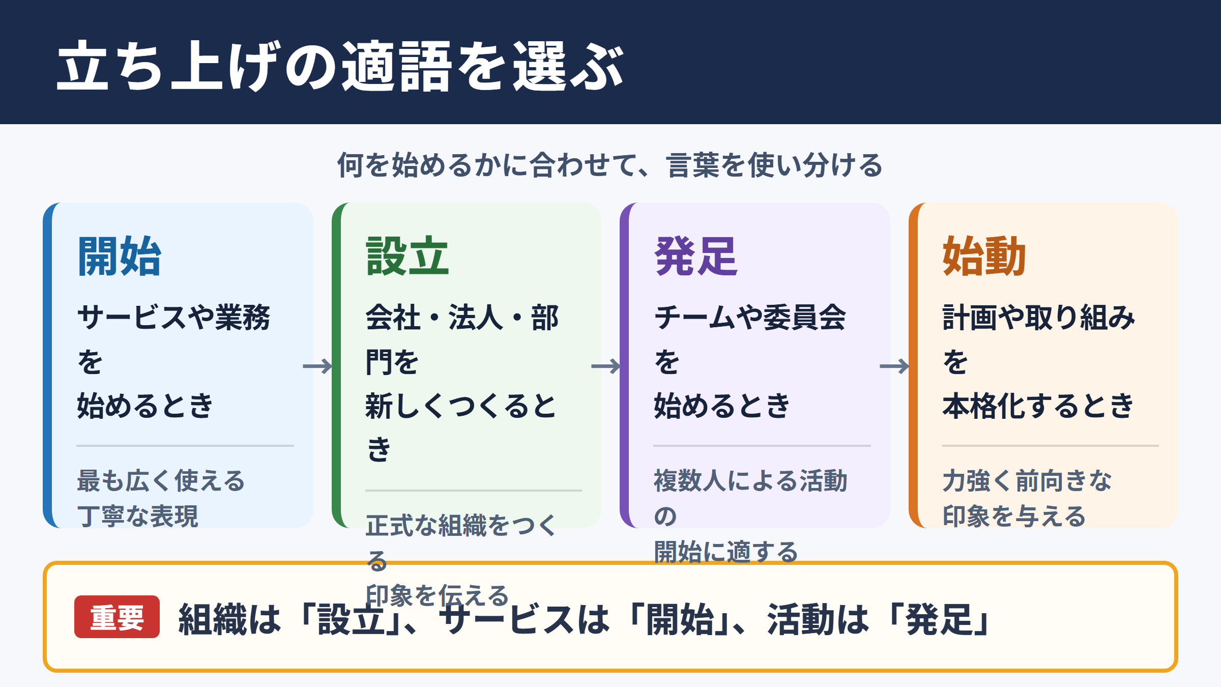 立ち上げの言い換え一覧表