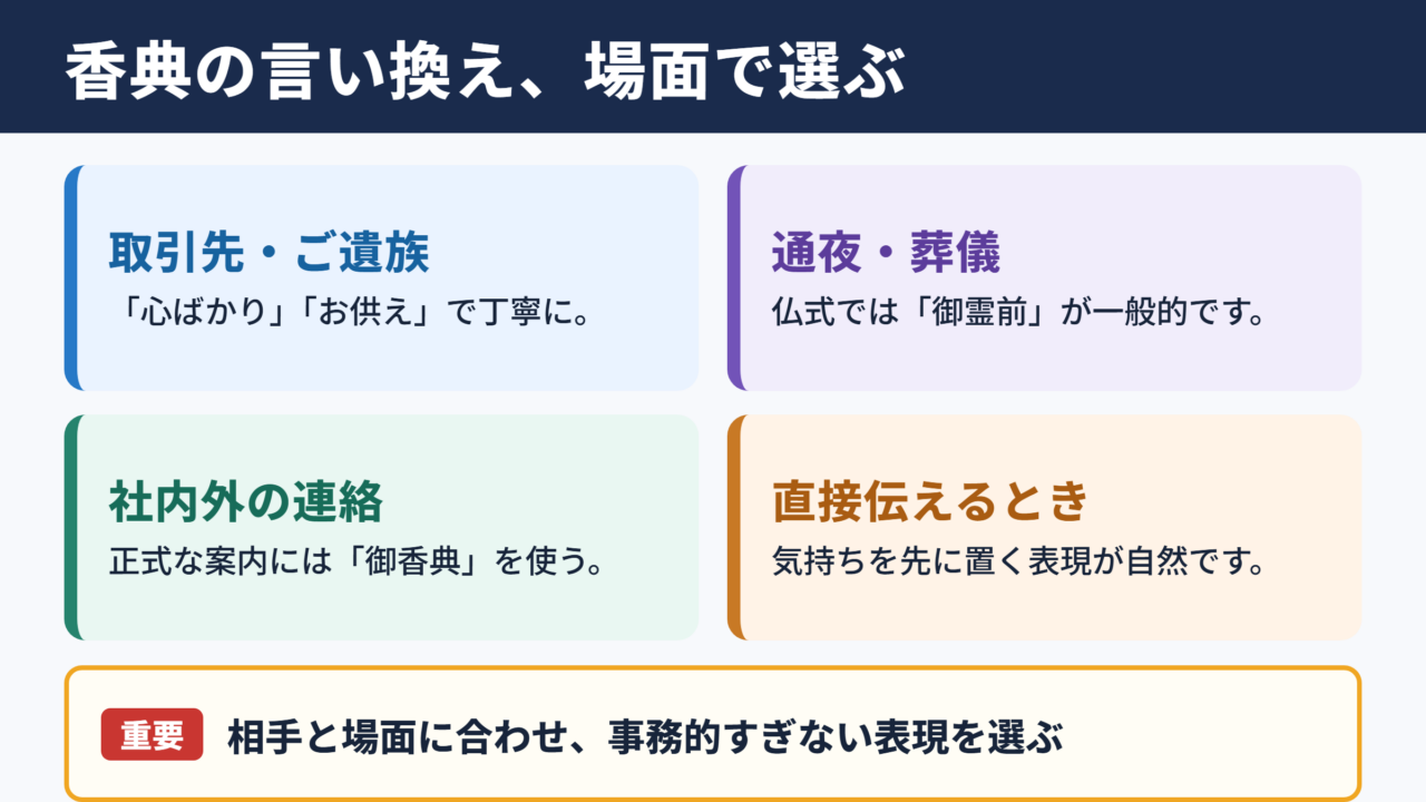 香典の言い換え一覧表とシーン別の使い分け