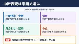 中断の言い換え一覧表と使い分け