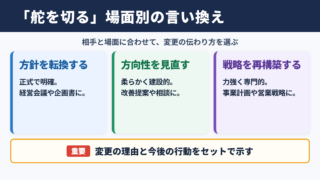 舵を切るの言い換え一覧表とシーン別表現