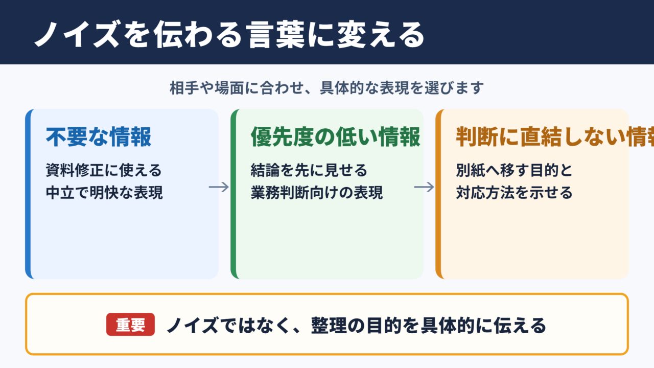 ノイズの言い換え一覧表と場面別の使い分け
