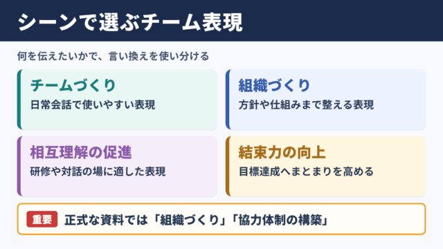 チームビルディングの言い換え一覧表とシーン別表現