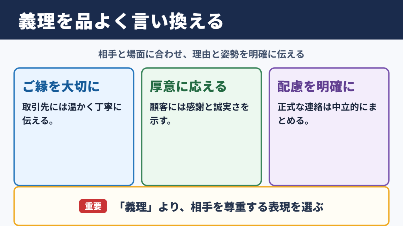 義理の言い換え一覧表と場面別の使い分け