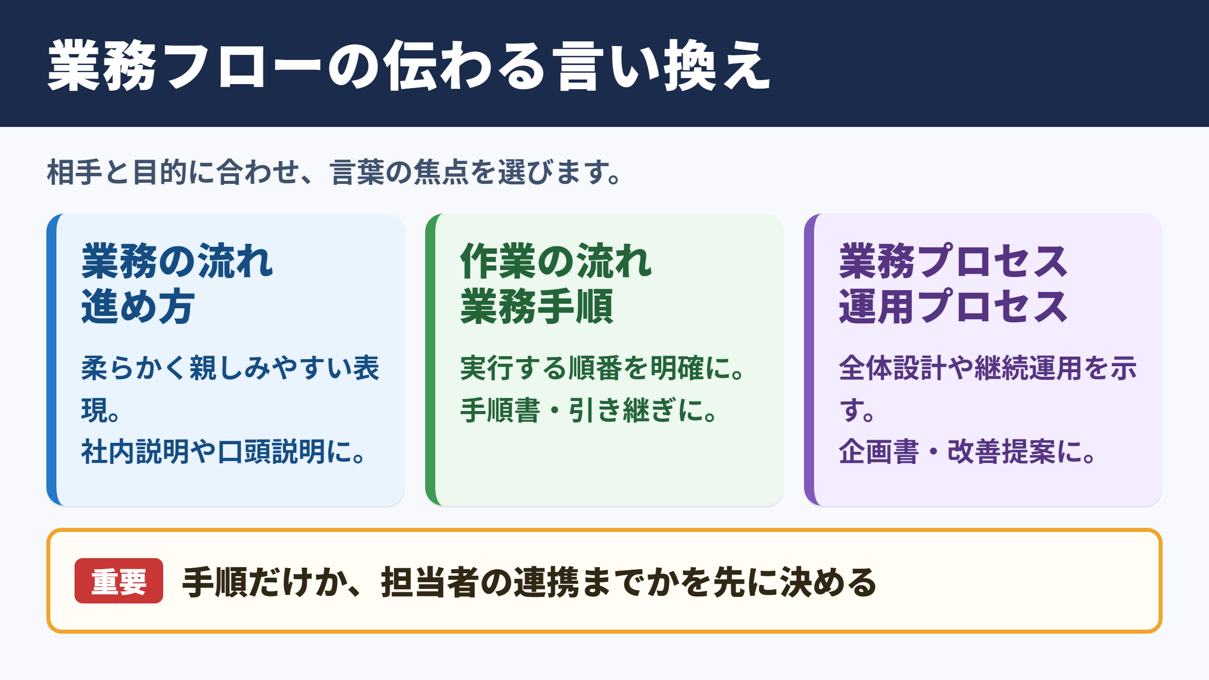 業務フローの言い換え一覧表とシーン別の使い分け