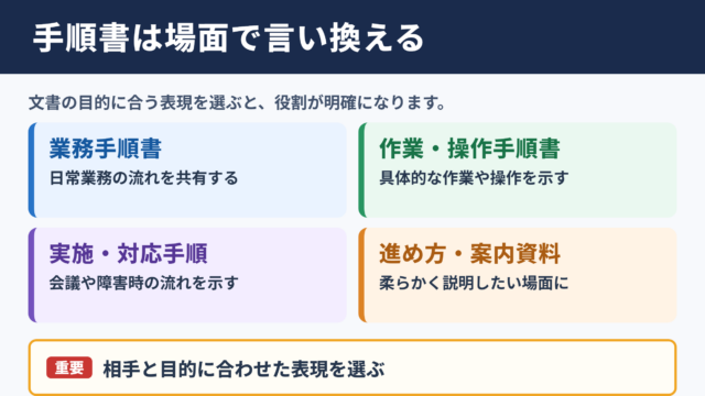 手順書の言い換え一覧表とシーン別の表現