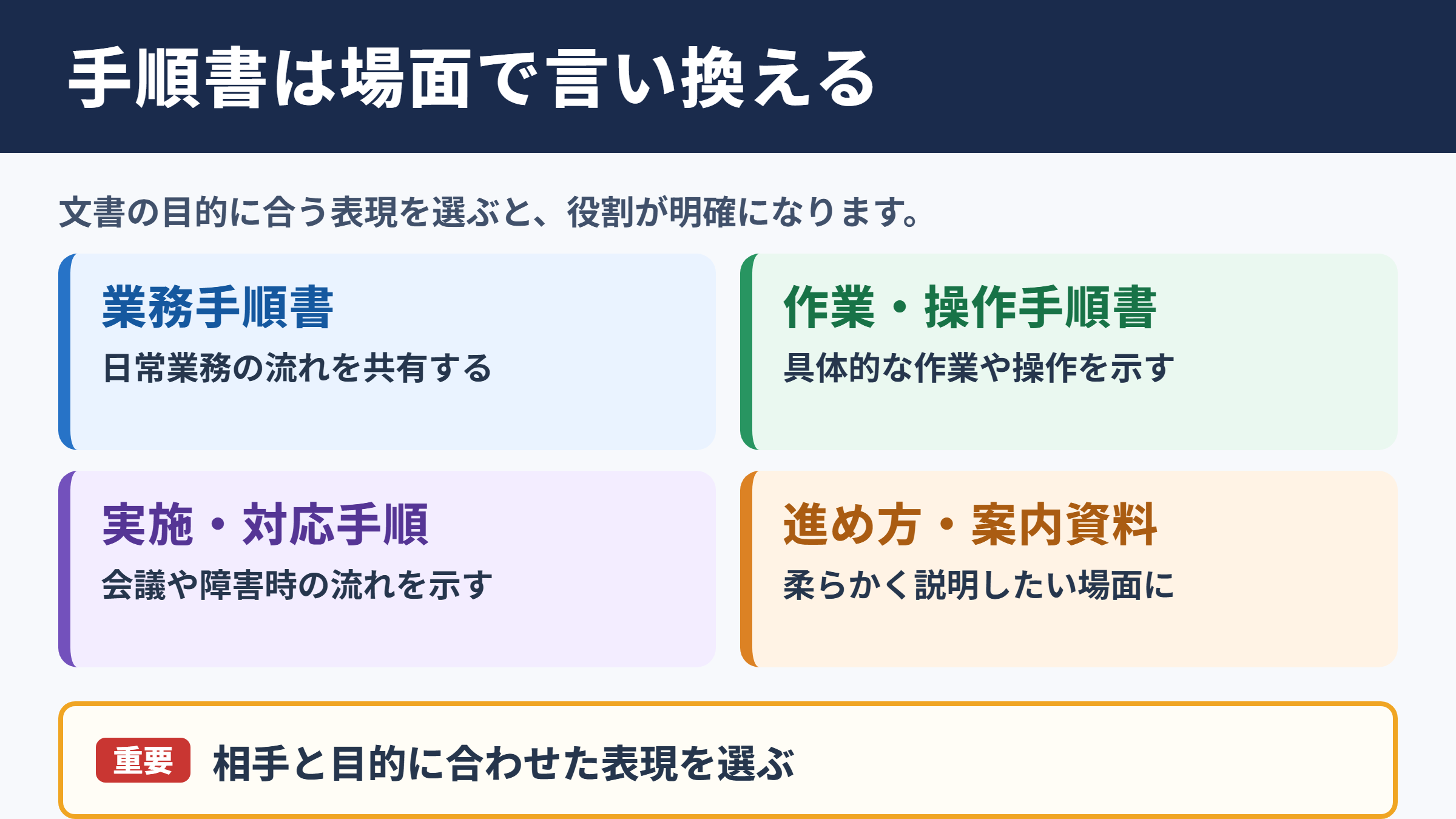 手順書の言い換え一覧表とシーン別の表現