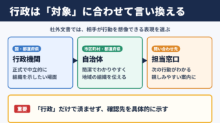 行政の言い換え一覧表とシーン別の使い分け