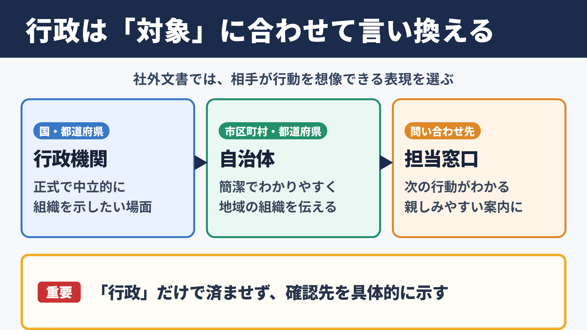 行政の言い換え一覧表とシーン別の使い分け